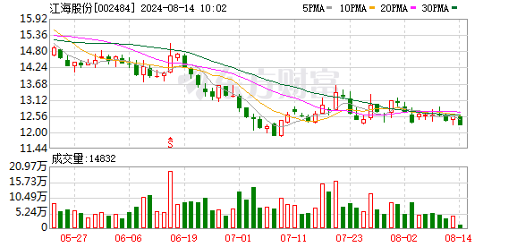 ,江海股份：公司尚未开始实施回购